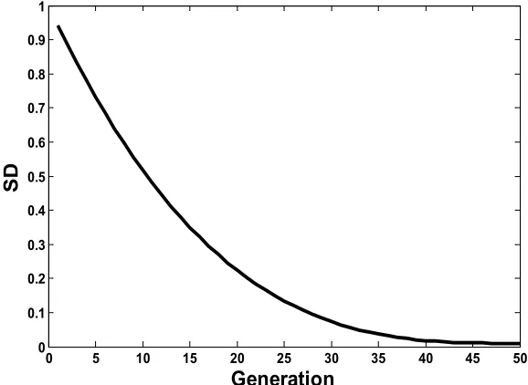 Figure 2.b.  variation of SD with generation in spatial dispersal step (n=3) 