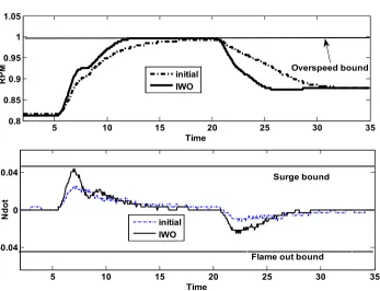Figure 5.  Comparison of objective function terms in IWO and initial controller 