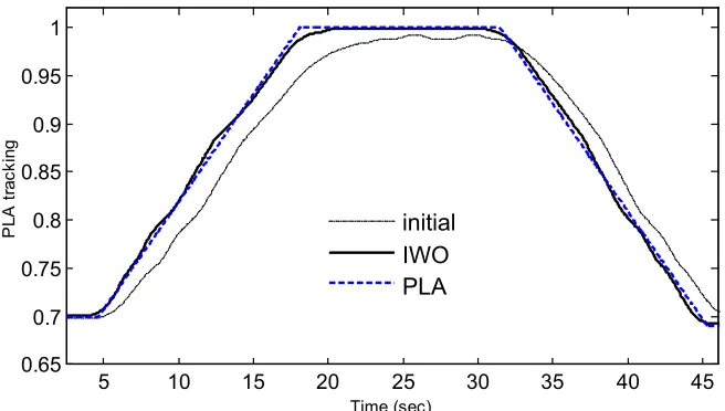 Figure 7.  Comparison of IWO optimized and initial controller for slope input PLA 