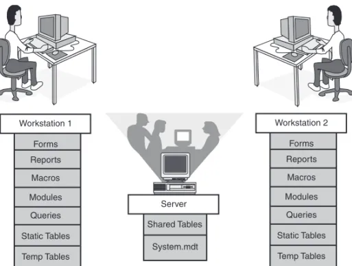 FIGURE 22.1 An example of a configuration with database objects split, storing temporary and static tables locally and shared tables remotely (on the file server).