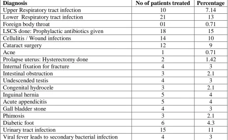 Table 2: Clinical conditions for which patients were started antibiotics. 