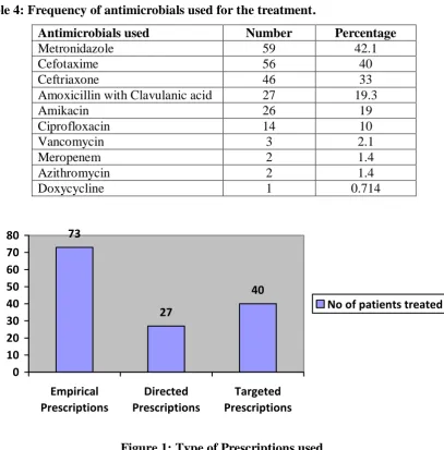 Figure 1: Type of Prescriptions used. 
