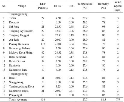 Table 1. Distribution of DHF in  2018 and January 2019, HI, RR, Temperature, Humidity, & Wind Speed of Urban Village in Tanjungpinang