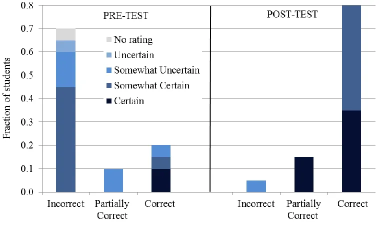 FIG. 4. Outcomes for the pre-test (left) and post-test (right) responses for the Superposition states and mixed states simulation