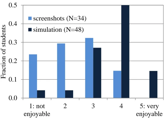 FIG. 5. Outcomes from a comparative study of students working on the same activity with printed screenshots of a simulation (N=34) and the simulation itself (N=48)