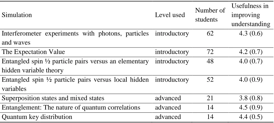 TABLE I. Student perceptions of the usefulness of simulations in improving their understanding on a Likert scale from 1 (not useful) to 5 (very useful)