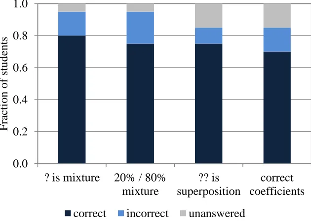 Figure 3 shows the fraction of students that succeeded in solving the built-in challenges