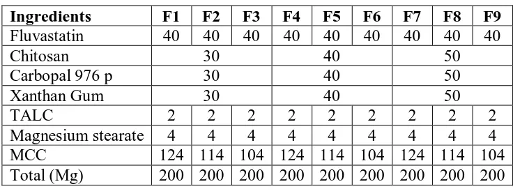 Table 1: Formulation chart of buccal tablets (Total weight of tablet is 200mg). 
