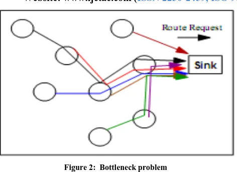 Figure 2:  Bottleneck problem 