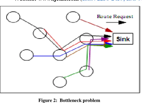 Figure 2:  Bottleneck problem 