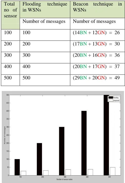 Figure 4: Comparison study of two different techniques. 