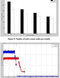 Figure 9: Number of active sensor nodes per rounds 