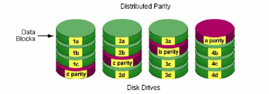 Figure 2. RAID 5 Stripes all drives with data and parity information 