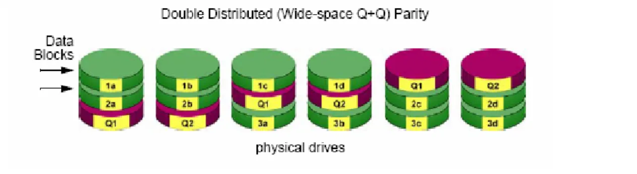 Figure 3. RAID 6 Block and Double Parity Stripe 