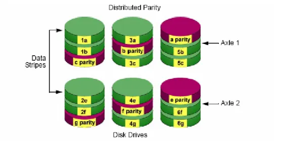 Figure 4.  RAID 50 Striping of Distributed Parity disk arrays 