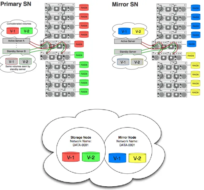 Figure 9: Mirrored Storage Nodes, redundant data under single namespace