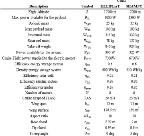Table 1.  The main characteristicsof the HeliPlat and Shampo UAVs 