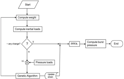Figure 8.  Pressure vessel Optimization scheme 