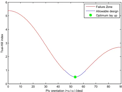 Figure 9.  Tsai-Hill index distribution for the angle ply pressure vessel at different (+α/-α)12S orientations 