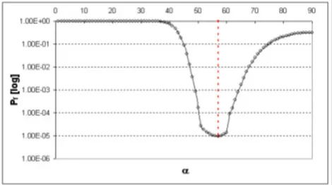 Figure 12.  Probability of failure of a 20 layer pressure vessel against the winding angle[20] 