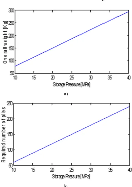 Figure 2.  Tank Volume vs.storage pressure 