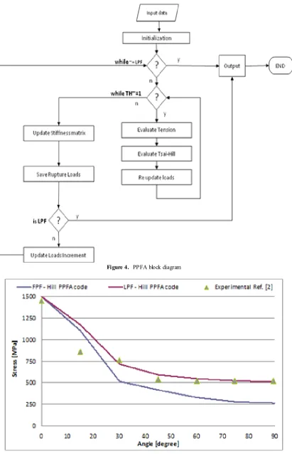 Figure 4.  PPFA block diagram 