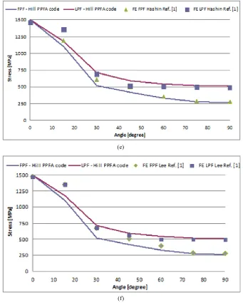 Figure 5.  Comparison of the stress results 