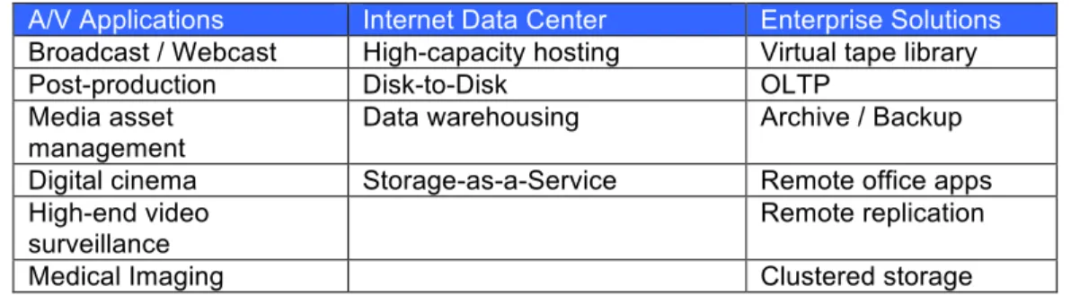 Table 1) PROMISE Efficient Storage Technologies 