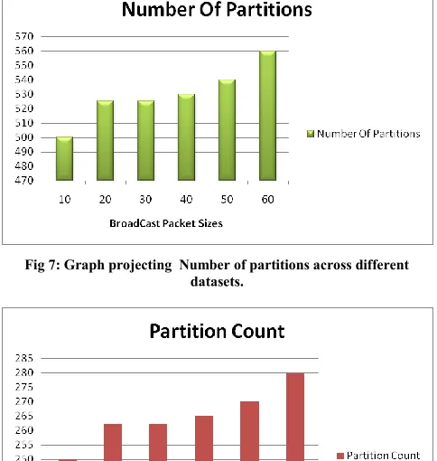 Fig 7: Graph projecting  Number of partitions across different  