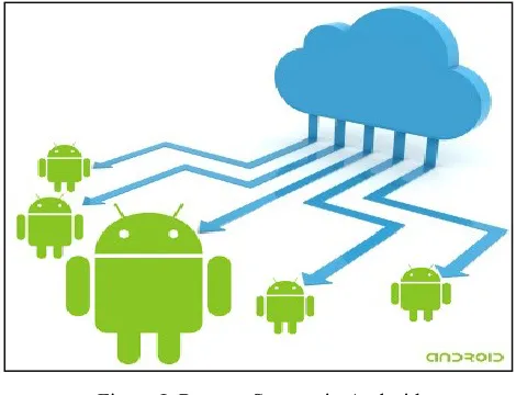 Figure I. Remote Storage in Android 