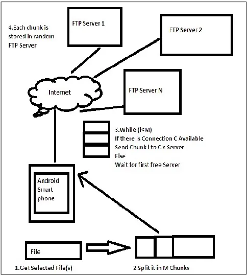 Figure II. Functioning of FTP4Android 