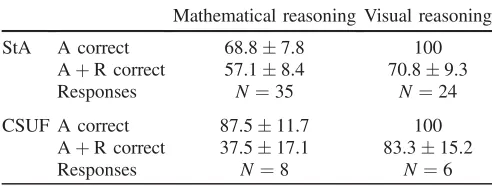 TABLE V.The percentage of post-test responses to part b withreasoning (used mathematical reasoning or visual reasoning