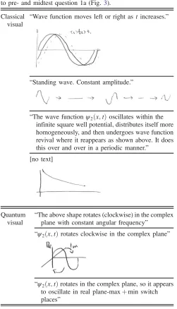 TABLE I.Examples of student responses coded as eitherclassical visual or quantum visual
