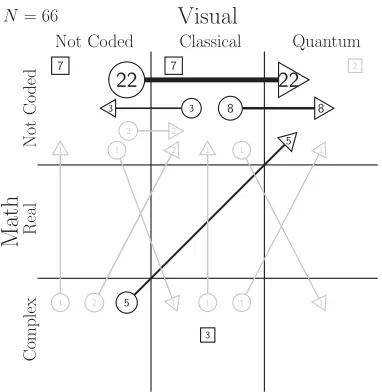 FIG. 6.Response transitions from pre- and midtest question 2a.