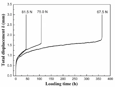 Figure 4.  Typical small punch test displacement curve at 750 