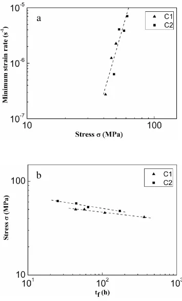 Figure 5.  Log-log plots of (a) minimum strain rate versus stress and (b) stress versus time to failure for C1 and C2 in the small punch creep test