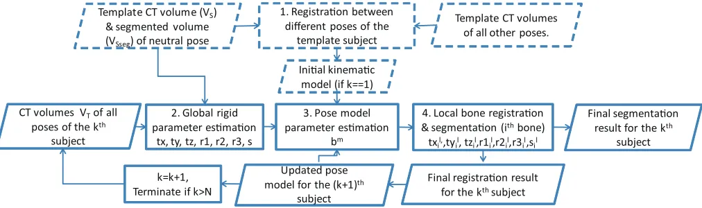 Fig. 1.Overview of the proposed system. The dashed boxes represent the initial registration and segmentation of the randomly selected template volume.The solid boxes represent the iterative registration and segmentation of the remaining examples.