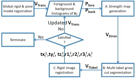 Fig. 4.Overview of the integrated segmentation and registration systemcorresponding to box 4 in ﬁgure 1.