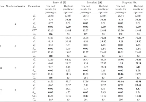 Table 6: Computational results for method 2.