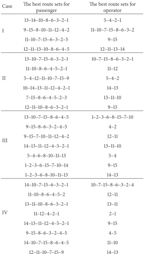 Table 8: The best route sets for passenger and operator for all fourcases.
