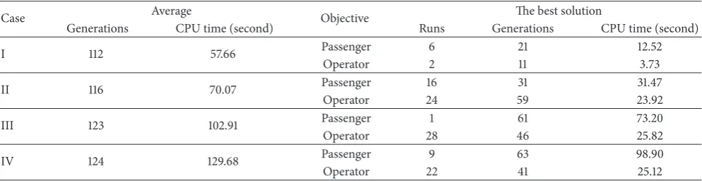 Table 9: The average and the best solutions found in terms of number of generations, number of runs, and CPU time.