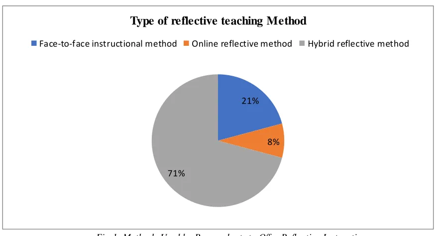 Fig.1: Methods Used by Respondents to Offer Reflective Instruction 