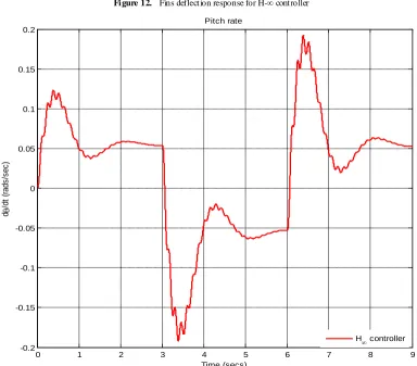 Figure 13.  Pitch rate response for H-∞ controller 