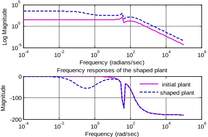 Figure 14.  Frequency response of initial plant and shaped plant for H-∞ loop shaping controller 