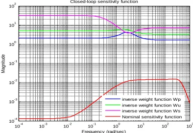 Figure 16.  Nominal performance for H-∞ loop shaping controller 