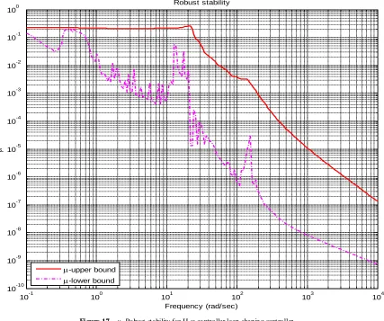 Figure 18.  Robust performance for H-∞ loop shaping controller 