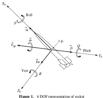 Figure 1.  6 DOF representation of rocket 
