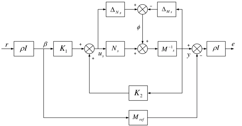Figure 5.  2 DOF H-∞ loop shaping design 