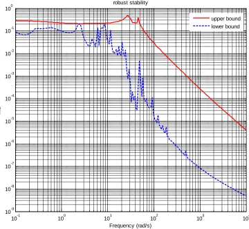 Figure 9.  μ- Robust stability for H-∞ controller 