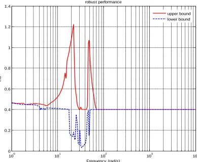 Figure 10.  Robust performance for H-∞ controller 